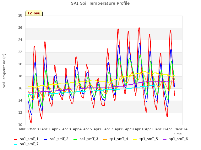 plot of SP1 Soil Temperature Profile