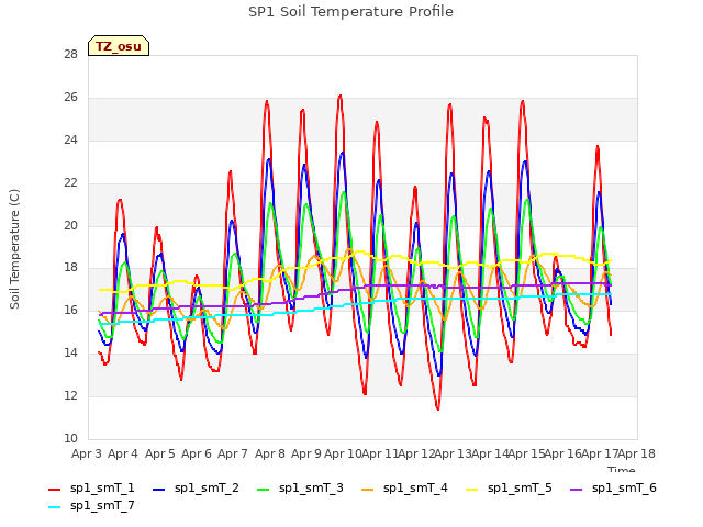 plot of SP1 Soil Temperature Profile