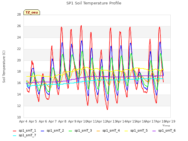 plot of SP1 Soil Temperature Profile