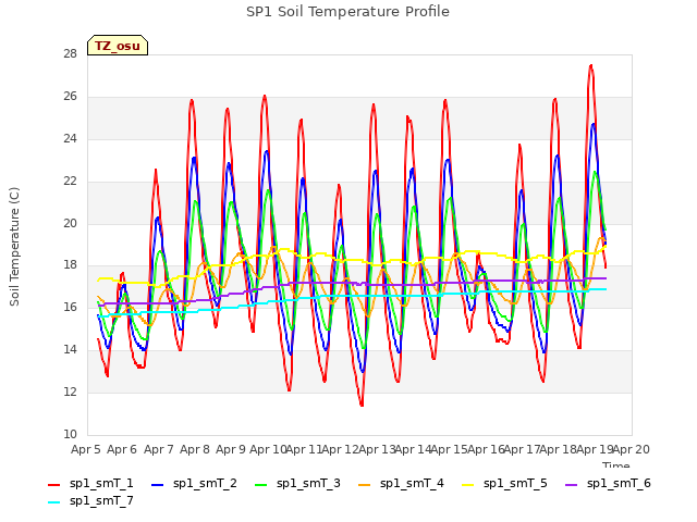 plot of SP1 Soil Temperature Profile