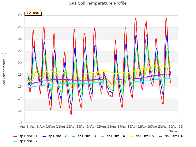 plot of SP1 Soil Temperature Profile