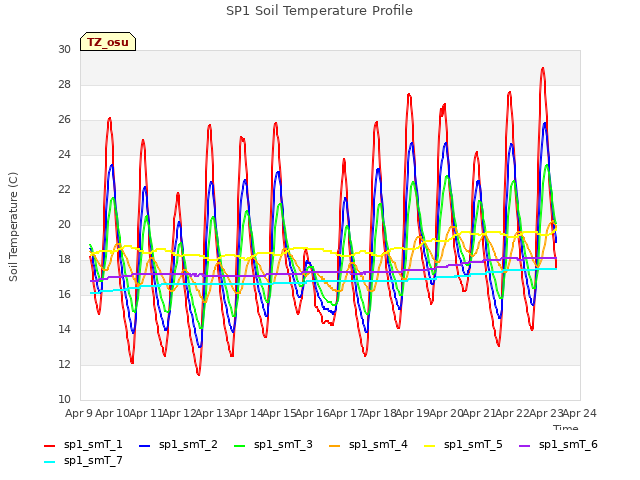 plot of SP1 Soil Temperature Profile