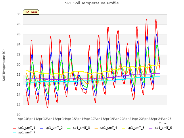 plot of SP1 Soil Temperature Profile