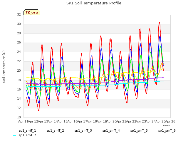 plot of SP1 Soil Temperature Profile