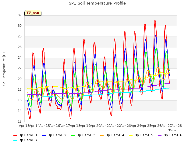 plot of SP1 Soil Temperature Profile