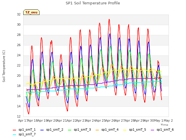 plot of SP1 Soil Temperature Profile