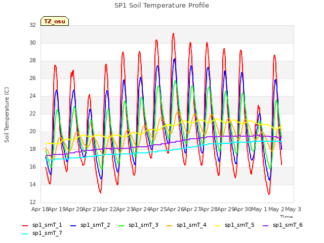 plot of SP1 Soil Temperature Profile