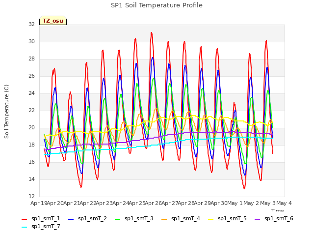 plot of SP1 Soil Temperature Profile