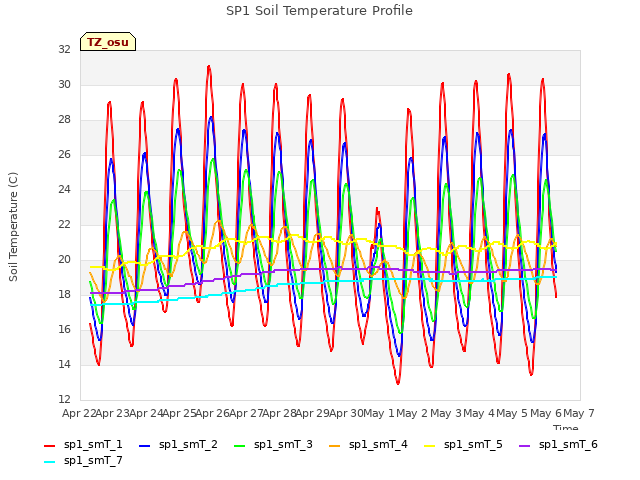 plot of SP1 Soil Temperature Profile