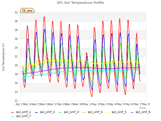 plot of SP1 Soil Temperature Profile