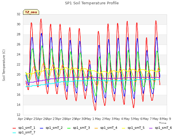 plot of SP1 Soil Temperature Profile