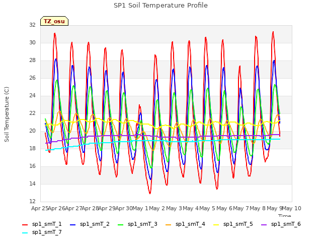 plot of SP1 Soil Temperature Profile