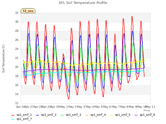 plot of SP1 Soil Temperature Profile