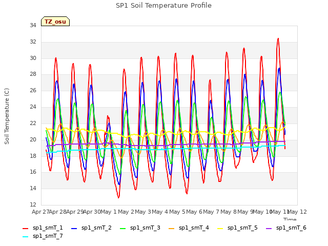 plot of SP1 Soil Temperature Profile