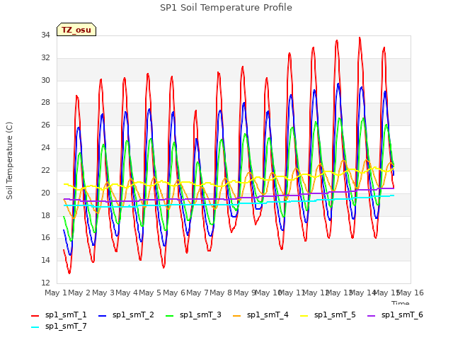 plot of SP1 Soil Temperature Profile