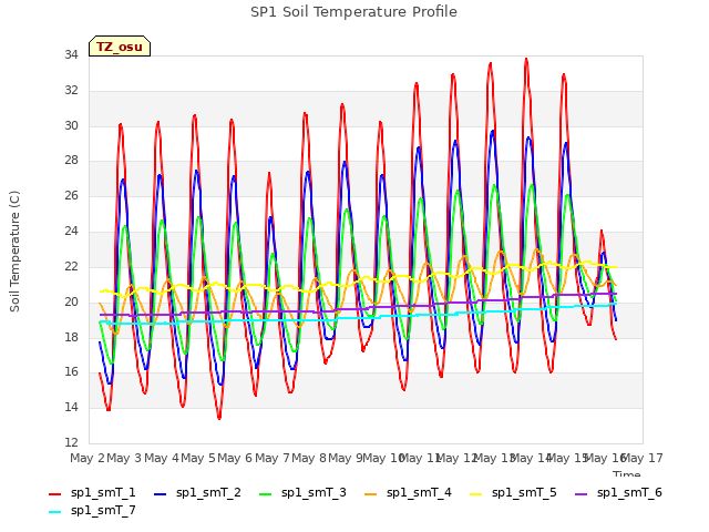 plot of SP1 Soil Temperature Profile