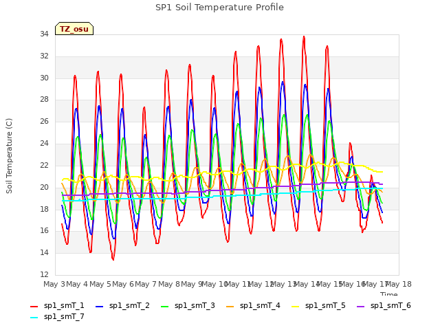 plot of SP1 Soil Temperature Profile