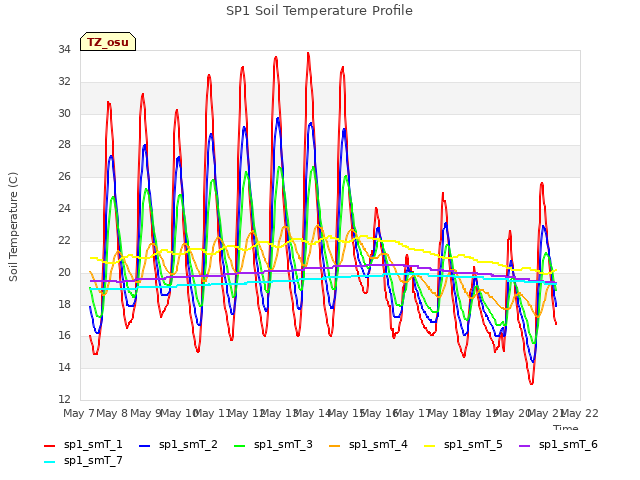 plot of SP1 Soil Temperature Profile