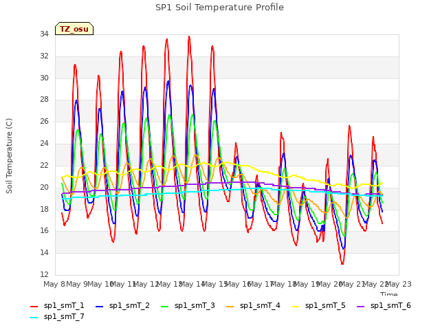 plot of SP1 Soil Temperature Profile