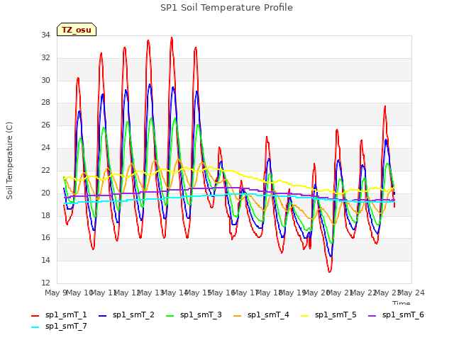 plot of SP1 Soil Temperature Profile