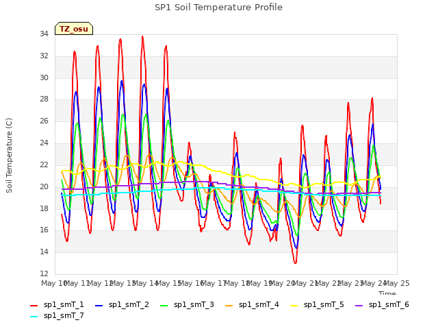 plot of SP1 Soil Temperature Profile