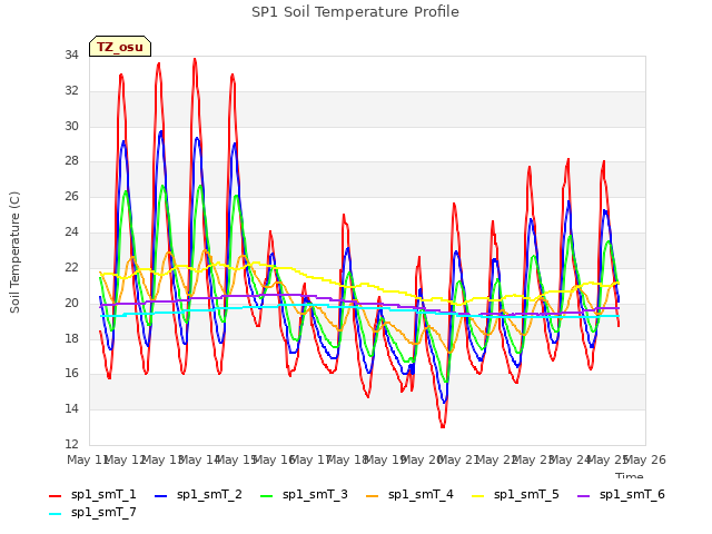 plot of SP1 Soil Temperature Profile