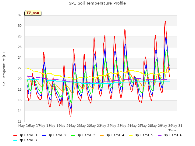 plot of SP1 Soil Temperature Profile