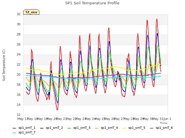 plot of SP1 Soil Temperature Profile