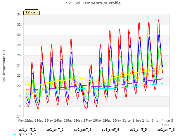 plot of SP1 Soil Temperature Profile