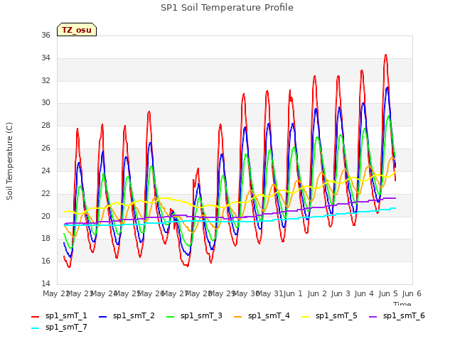 plot of SP1 Soil Temperature Profile