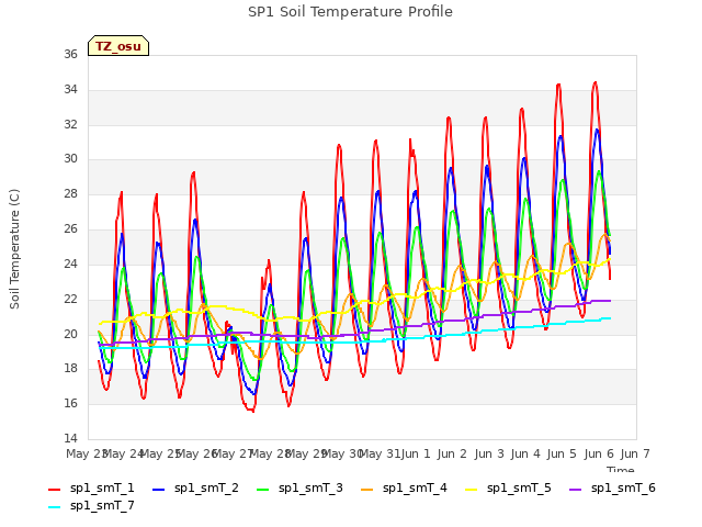 plot of SP1 Soil Temperature Profile