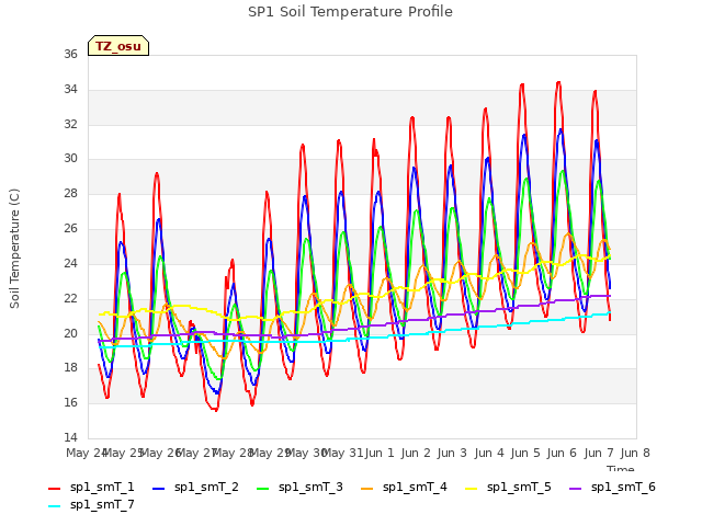 plot of SP1 Soil Temperature Profile