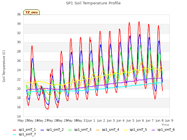 plot of SP1 Soil Temperature Profile