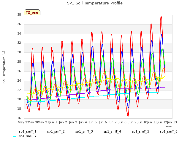 plot of SP1 Soil Temperature Profile