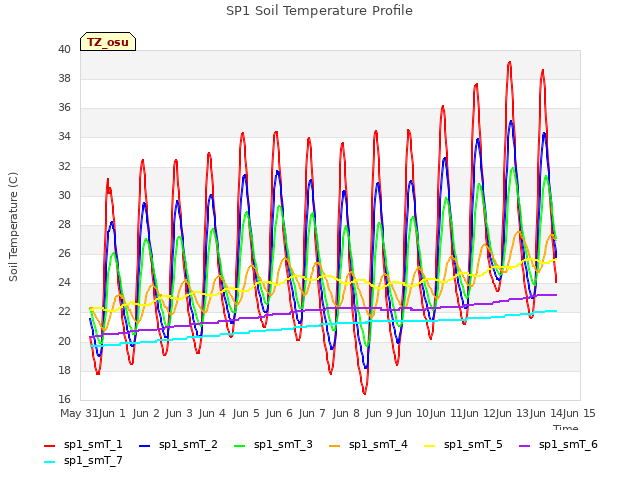 plot of SP1 Soil Temperature Profile