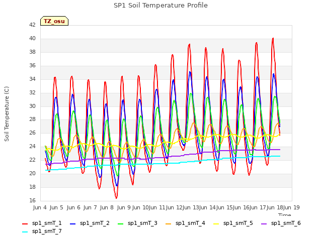 plot of SP1 Soil Temperature Profile