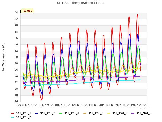 plot of SP1 Soil Temperature Profile