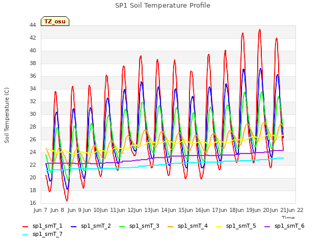 plot of SP1 Soil Temperature Profile