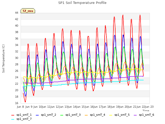 plot of SP1 Soil Temperature Profile