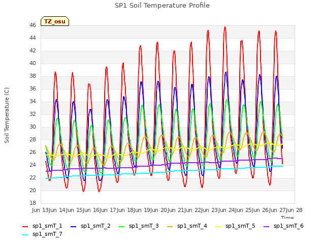 plot of SP1 Soil Temperature Profile