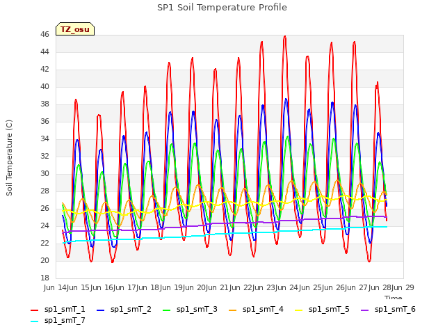 plot of SP1 Soil Temperature Profile