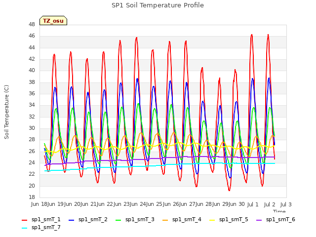 plot of SP1 Soil Temperature Profile