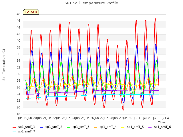 plot of SP1 Soil Temperature Profile