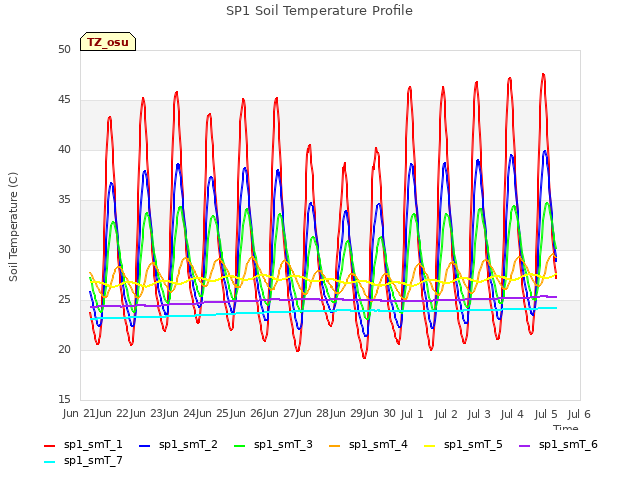 plot of SP1 Soil Temperature Profile