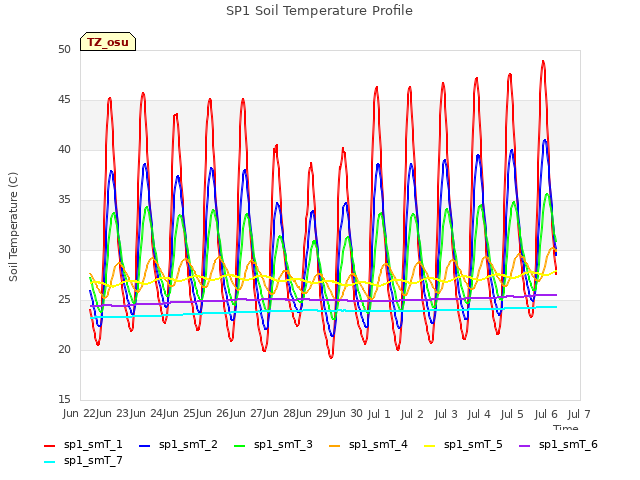 plot of SP1 Soil Temperature Profile