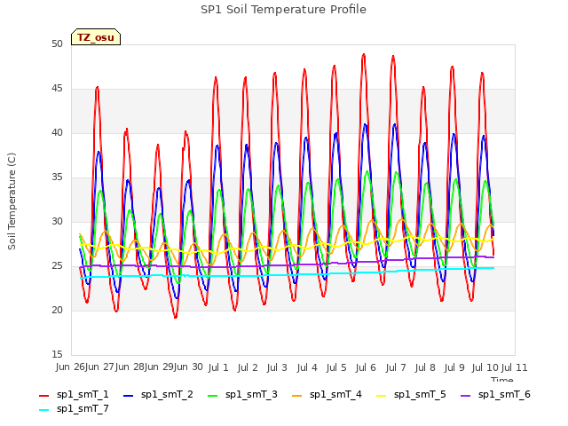 plot of SP1 Soil Temperature Profile