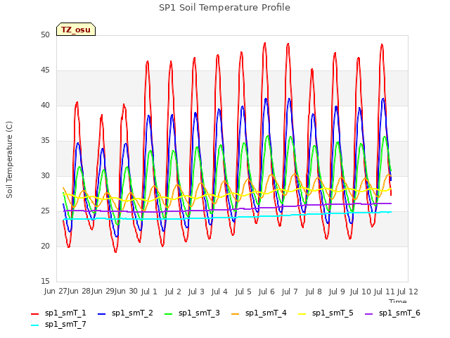 plot of SP1 Soil Temperature Profile