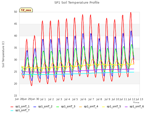 plot of SP1 Soil Temperature Profile