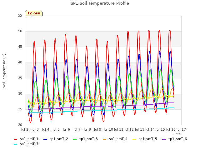 plot of SP1 Soil Temperature Profile