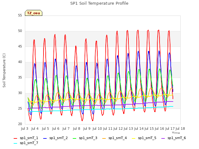 plot of SP1 Soil Temperature Profile